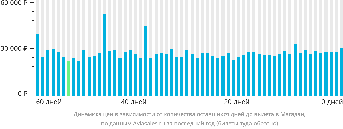 Динамика цен в зависимости от количества оставшихся дней до вылета в Магадан