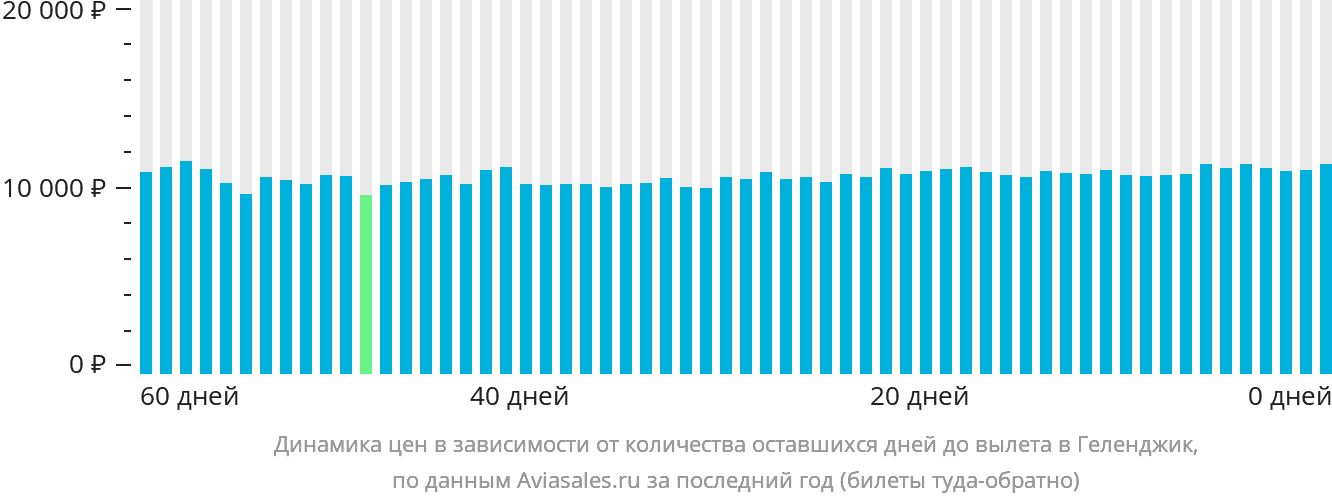 Динамика цен в зависимости от количества оставшихся дней до вылета в Геленджик