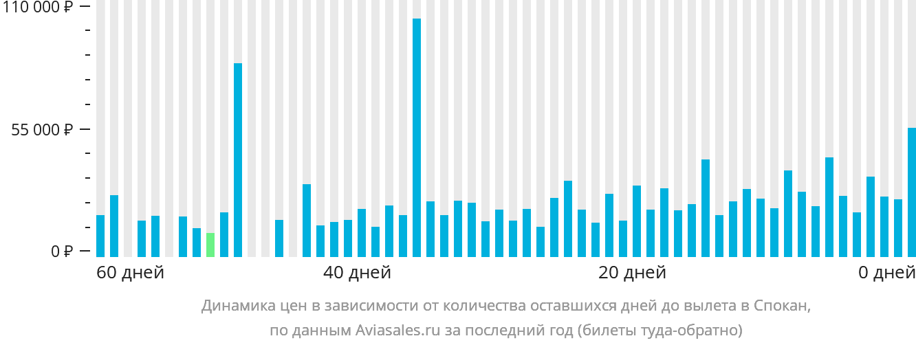 Динамика цен в зависимости от количества оставшихся дней до вылета в Спокан