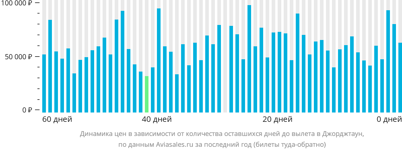 Динамика цен в зависимости от количества оставшихся дней до вылета в Джорджтаун