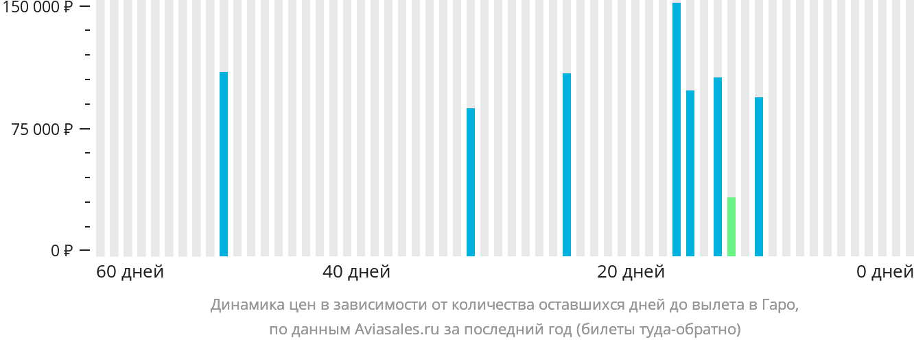 Динамика цен в зависимости от количества оставшихся дней до вылета в Гаро