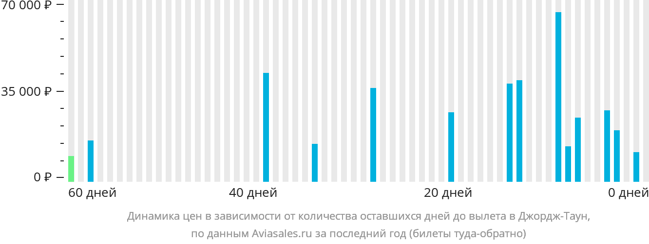 Динамика цен в зависимости от количества оставшихся дней до вылета в Джордж-Таун