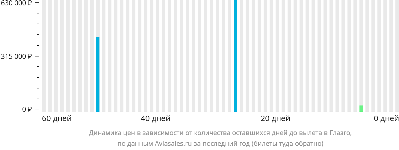 Динамика цен в зависимости от количества оставшихся дней до вылета в Глазго