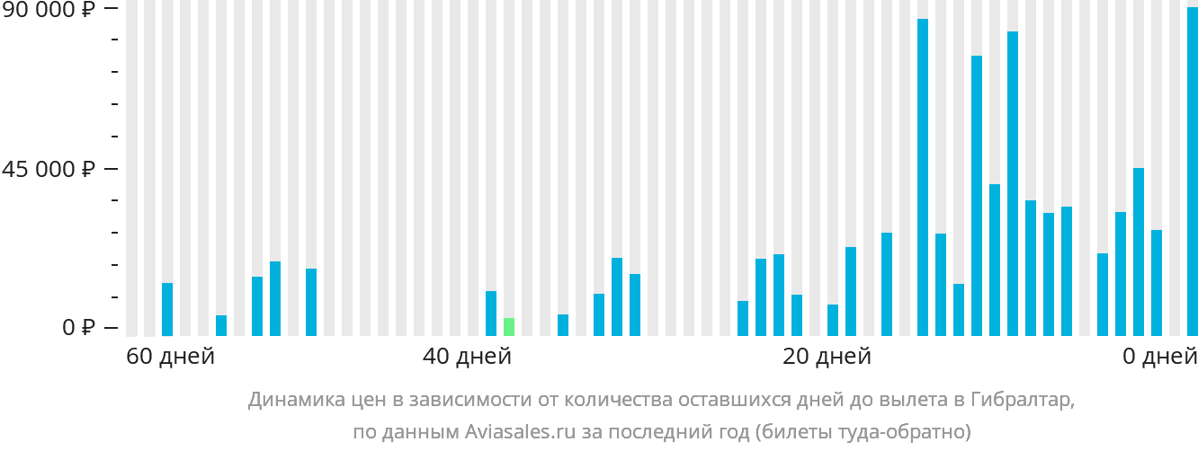 Динамика цен в зависимости от количества оставшихся дней до вылета в Гибралтар