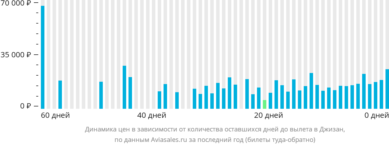 Динамика цен в зависимости от количества оставшихся дней до вылета в Джизан