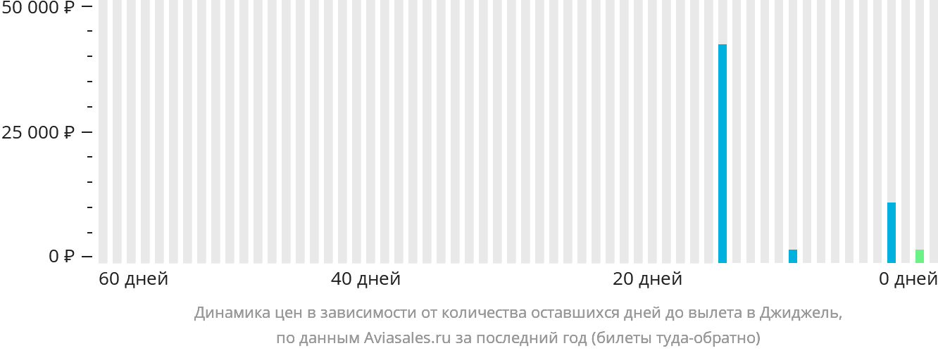 Динамика цен в зависимости от количества оставшихся дней до вылета в Джиджель