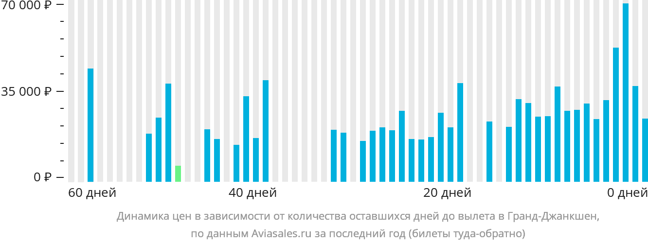 Динамика цен в зависимости от количества оставшихся дней до вылета в Гранд-Джанкшен