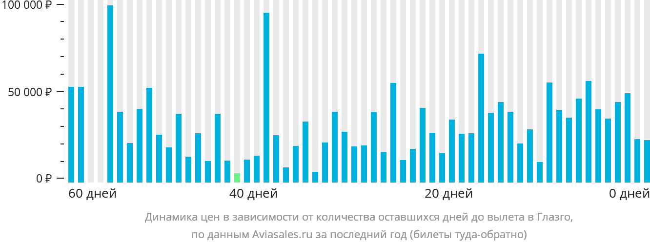 Динамика цен в зависимости от количества оставшихся дней до вылета в Глазго