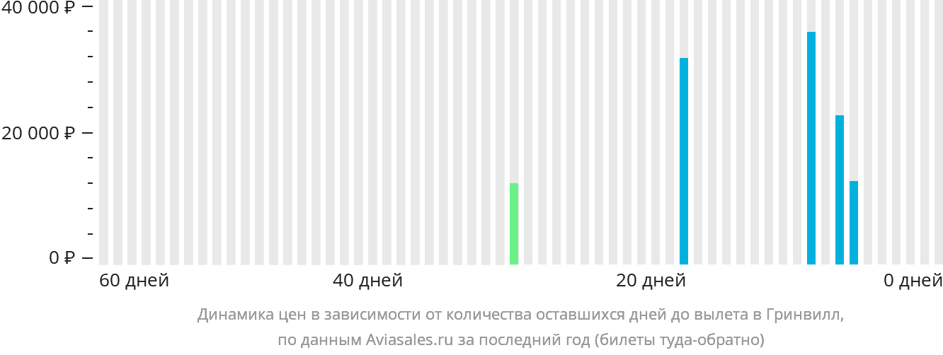Динамика цен в зависимости от количества оставшихся дней до вылета в Гринвилл