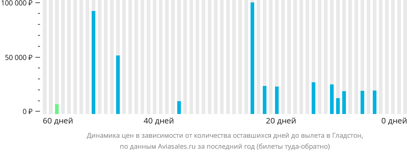 Динамика цен в зависимости от количества оставшихся дней до вылета в Гладстон