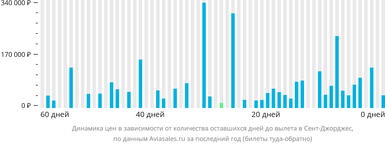 Динамика цен в зависимости от количества оставшихся дней до вылета в Сент-Джорджес