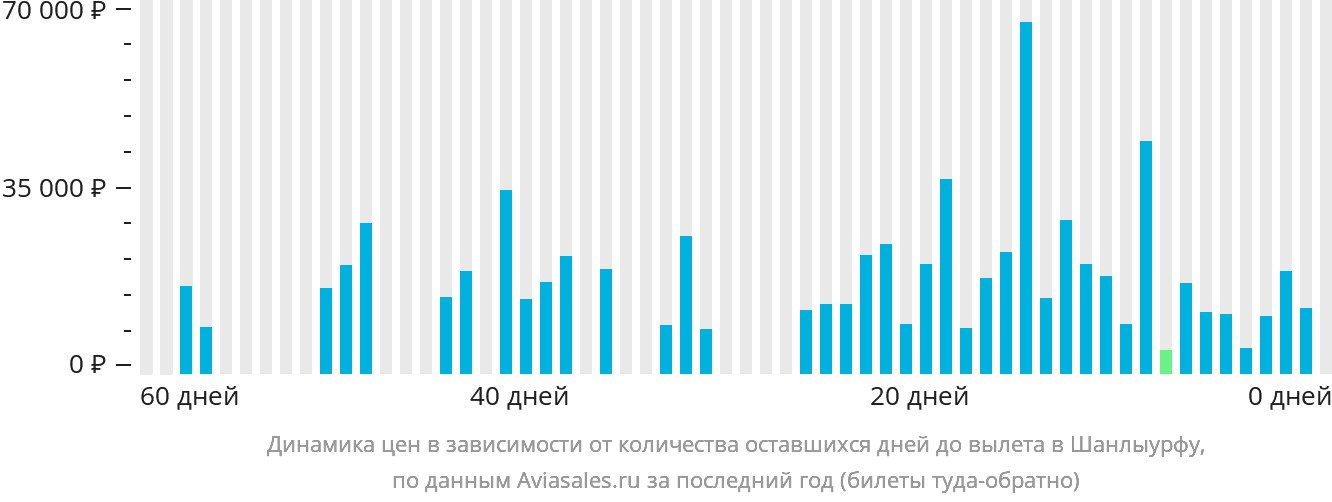 Динамика цен в зависимости от количества оставшихся дней до вылета в Шанлыурфу