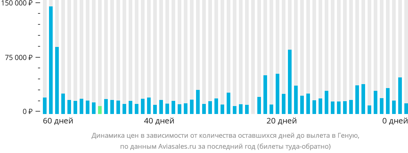 Динамика цен в зависимости от количества оставшихся дней до вылета в Геную