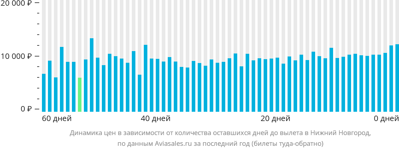 Динамика цен в зависимости от количества оставшихся дней до вылета в Нижний Новгород