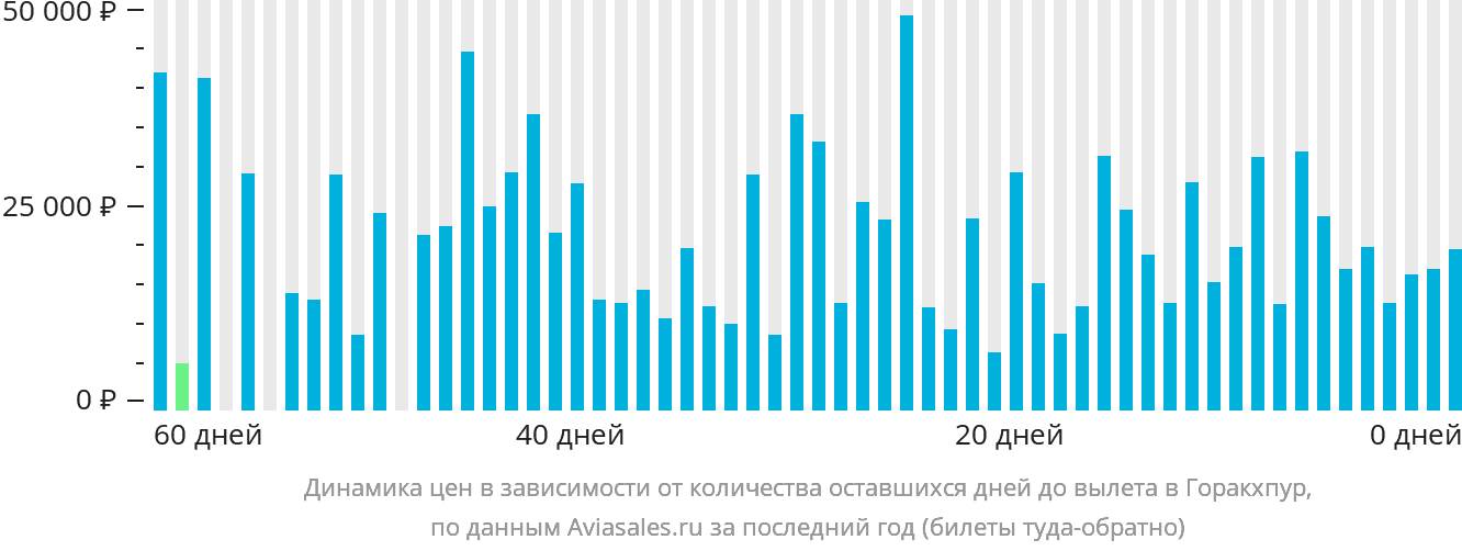 Динамика цен в зависимости от количества оставшихся дней до вылета в Горакхпур