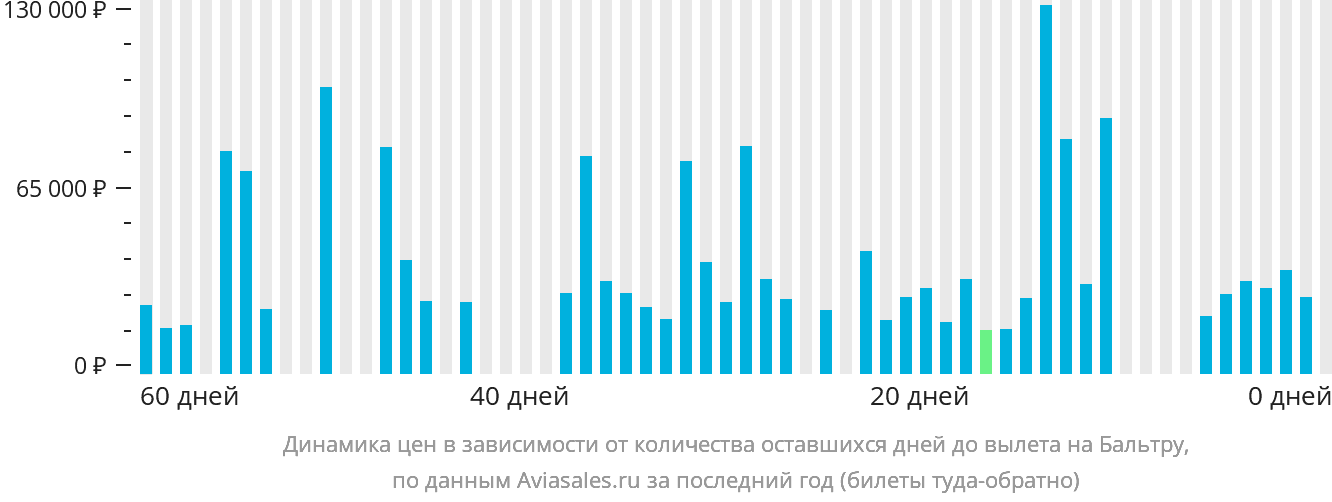 Динамика цен в зависимости от количества оставшихся дней до вылета на Бальтру
