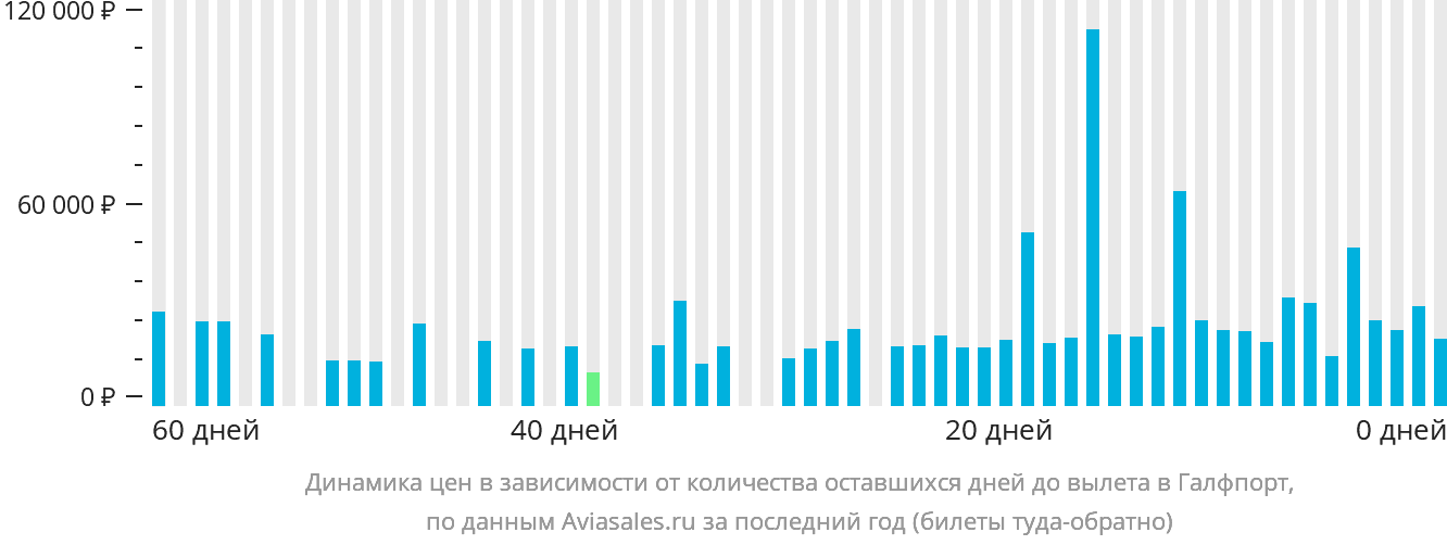 Динамика цен в зависимости от количества оставшихся дней до вылета в Галфпорт