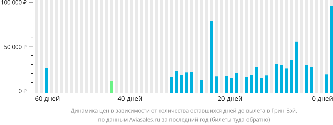 Динамика цен в зависимости от количества оставшихся дней до вылета в Грин-Бэй