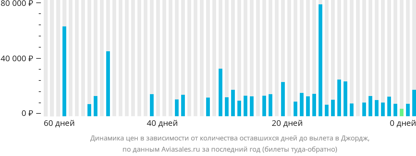 Динамика цен в зависимости от количества оставшихся дней до вылета в Джордж