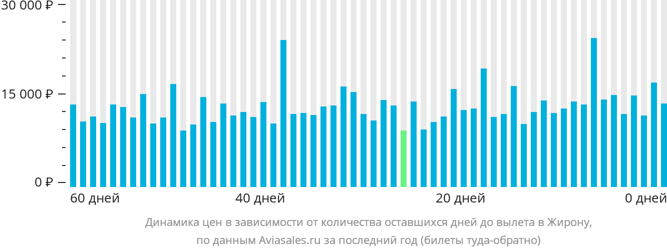 Динамика цен в зависимости от количества оставшихся дней до вылета в Жирону