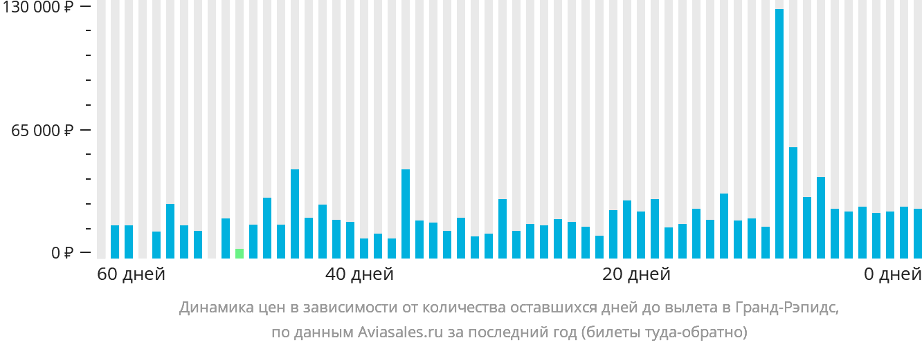Динамика цен в зависимости от количества оставшихся дней до вылета в Гранд-Рэпидс