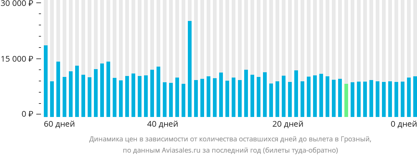 Динамика цен в зависимости от количества оставшихся дней до вылета в Грозный