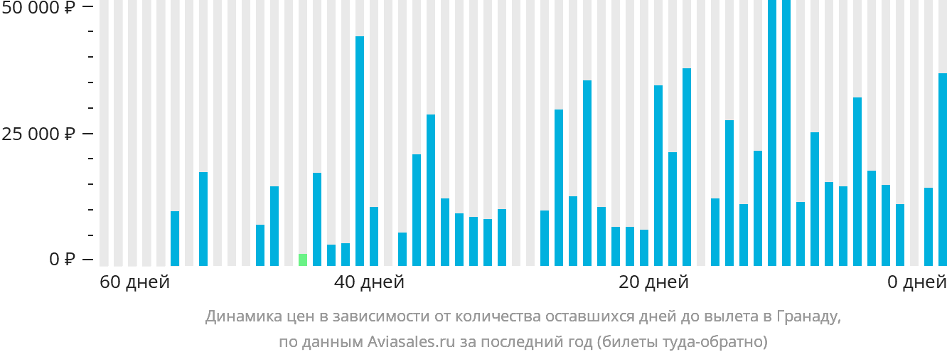 Динамика цен в зависимости от количества оставшихся дней до вылета в Гранаду