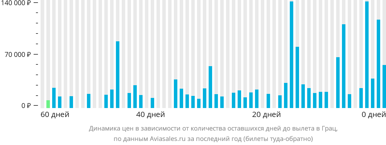 Динамика цен в зависимости от количества оставшихся дней до вылета в Грац