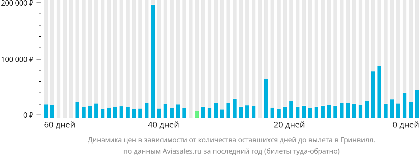 Динамика цен в зависимости от количества оставшихся дней до вылета в Гринвилл