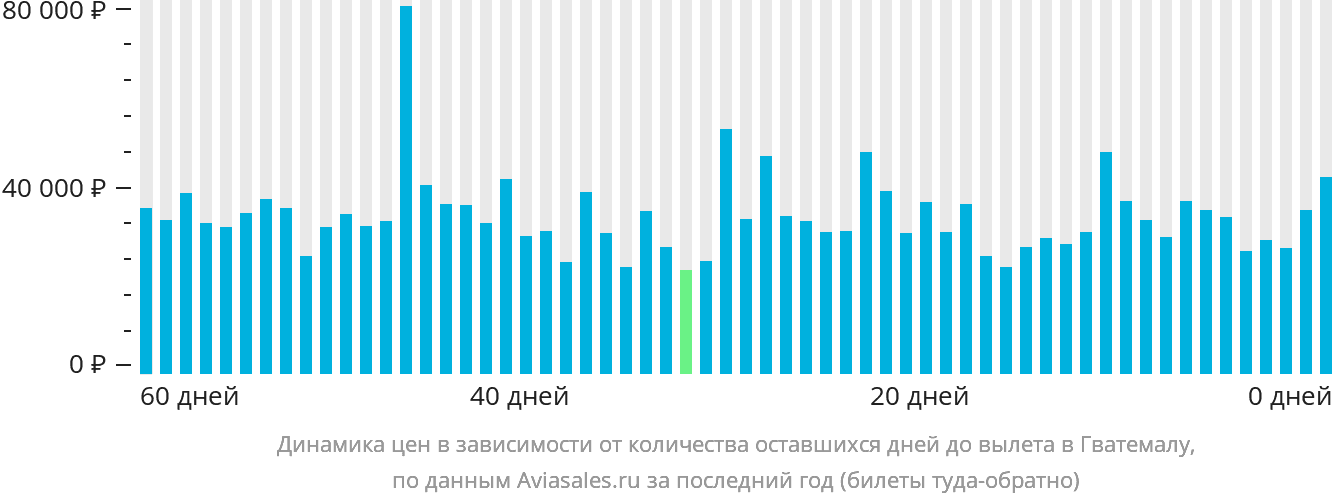 Динамика цен в зависимости от количества оставшихся дней до вылета в Гватемалу