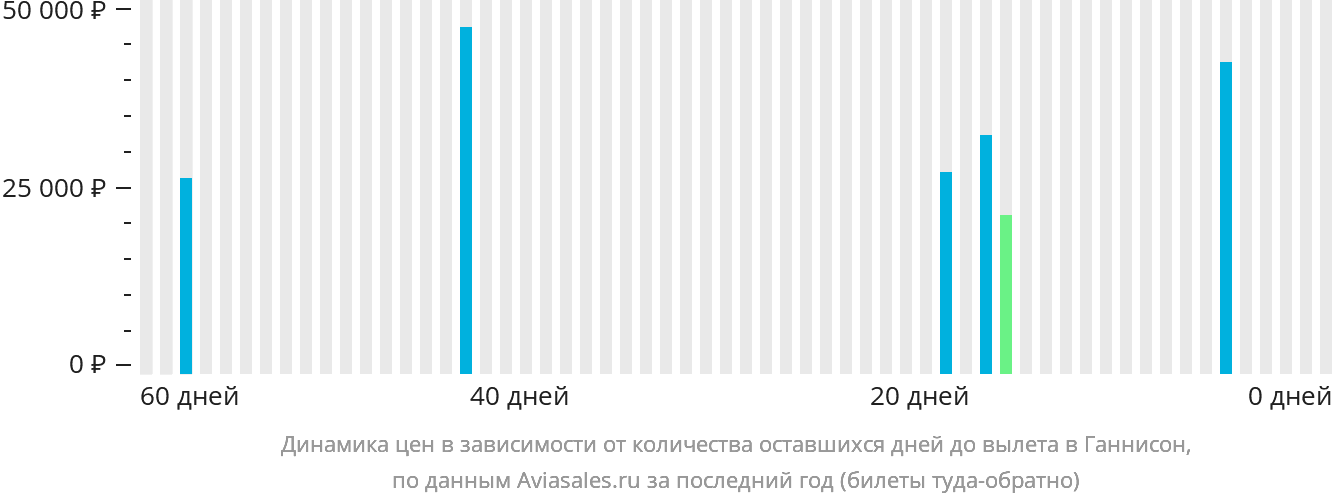 Динамика цен в зависимости от количества оставшихся дней до вылета в Ганнисон