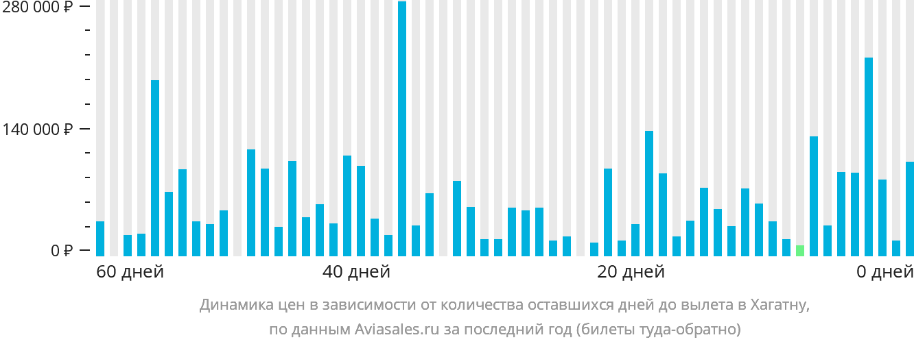 Динамика цен в зависимости от количества оставшихся дней до вылета в Хагатну