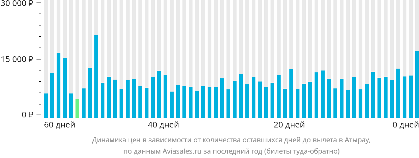 Динамика цен в зависимости от количества оставшихся дней до вылета в Атырау