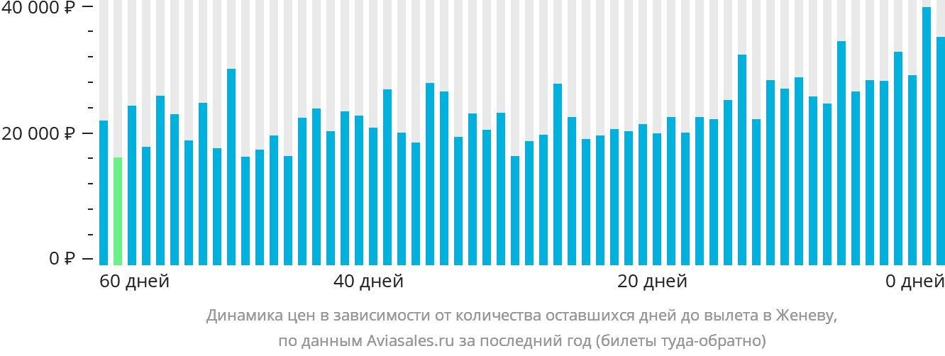 Динамика цен в зависимости от количества оставшихся дней до вылета в Женеву