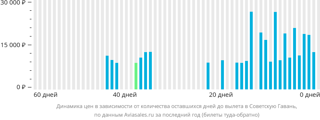 Динамика цен в зависимости от количества оставшихся дней до вылета в Советскую Гавань