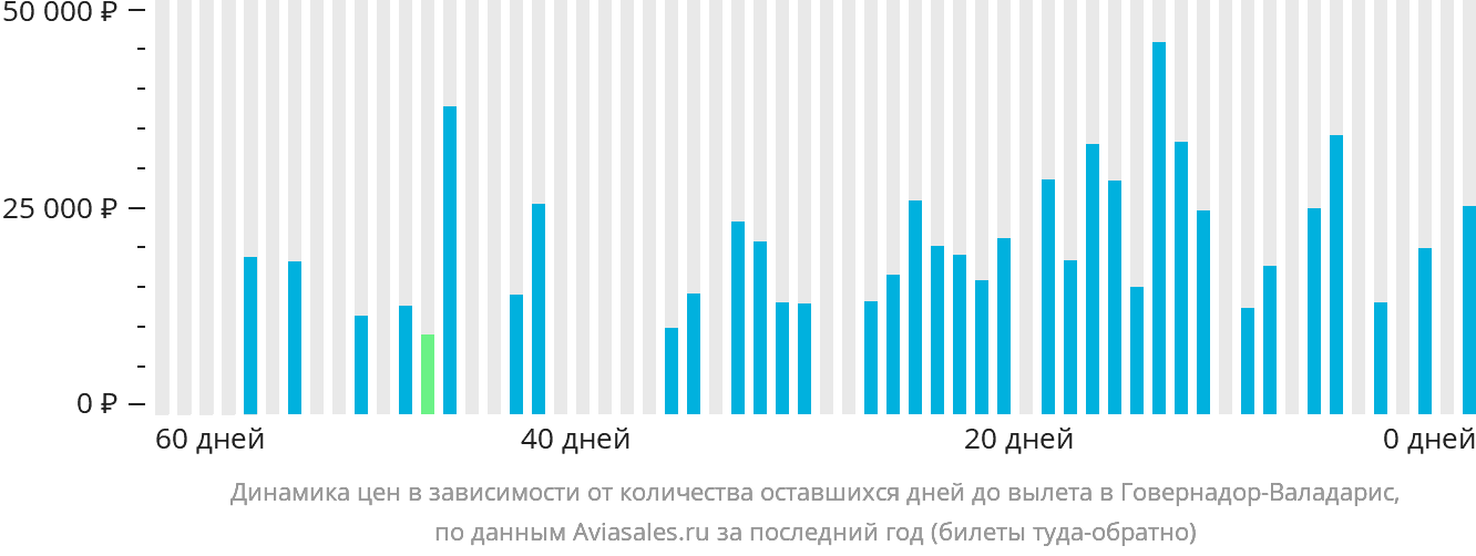 Динамика цен в зависимости от количества оставшихся дней до вылета в Говернадор-Валадарис