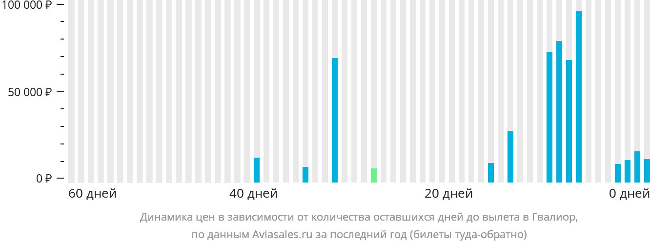 Динамика цен в зависимости от количества оставшихся дней до вылета в Гвалиор