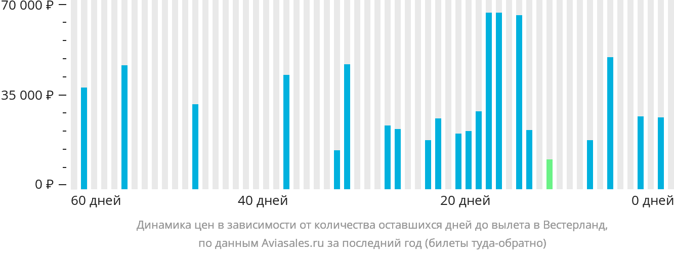 Динамика цен в зависимости от количества оставшихся дней до вылета в Вестерланд