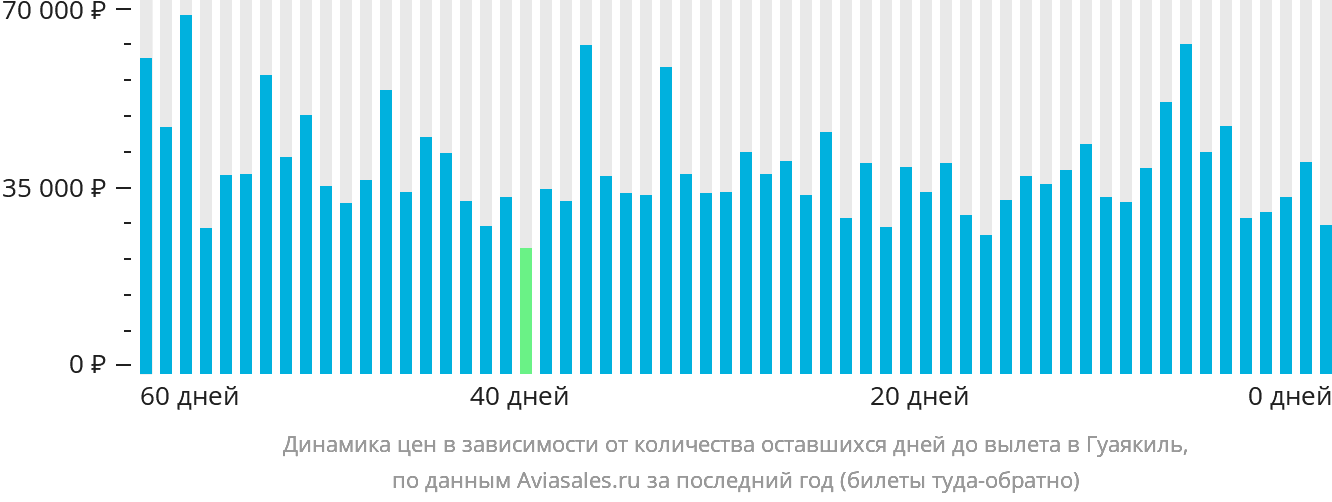 Динамика цен в зависимости от количества оставшихся дней до вылета в Гуаякиль