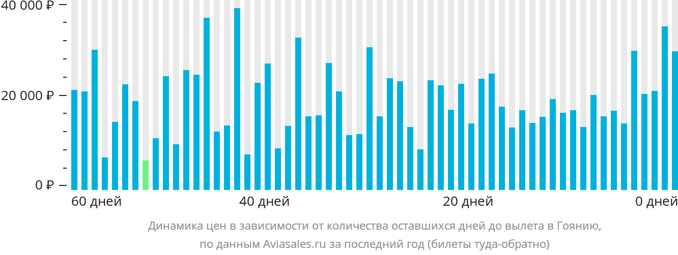 Динамика цен в зависимости от количества оставшихся дней до вылета в Гоянию