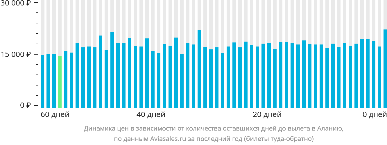 Динамика цен в зависимости от количества оставшихся дней до вылета в Аланью