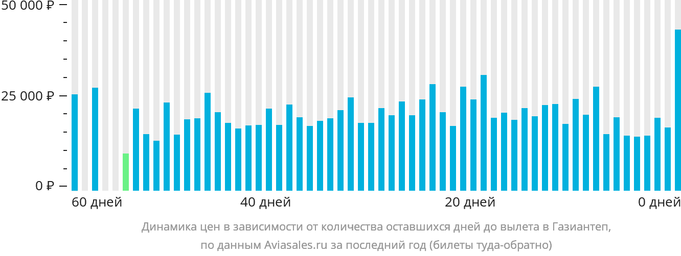 Динамика цен в зависимости от количества оставшихся дней до вылета в Газиантеп