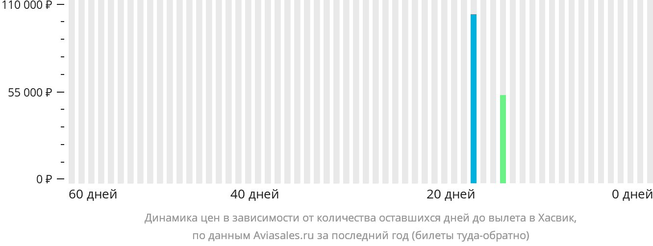 Динамика цен в зависимости от количества оставшихся дней до вылета в Хасвик