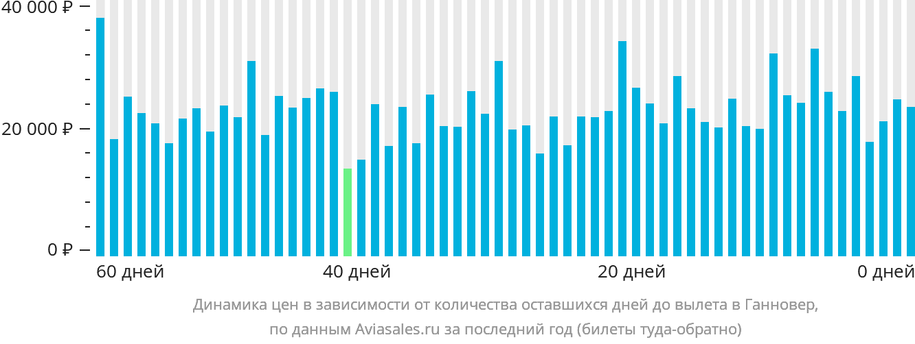 Динамика цен в зависимости от количества оставшихся дней до вылета в Ганновер