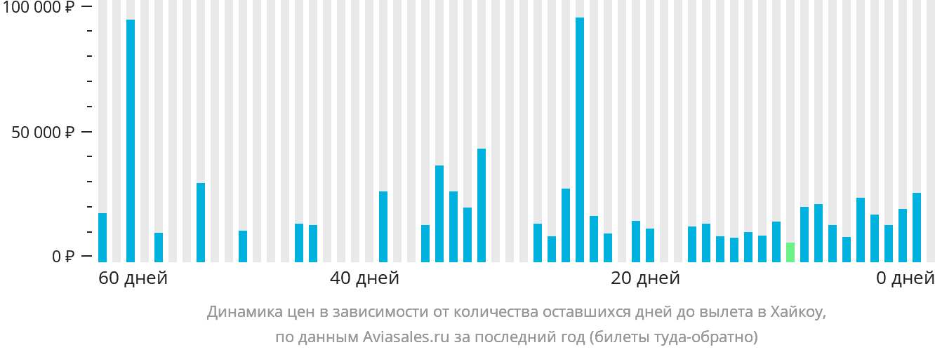 Динамика цен в зависимости от количества оставшихся дней до вылета в Хайкоу