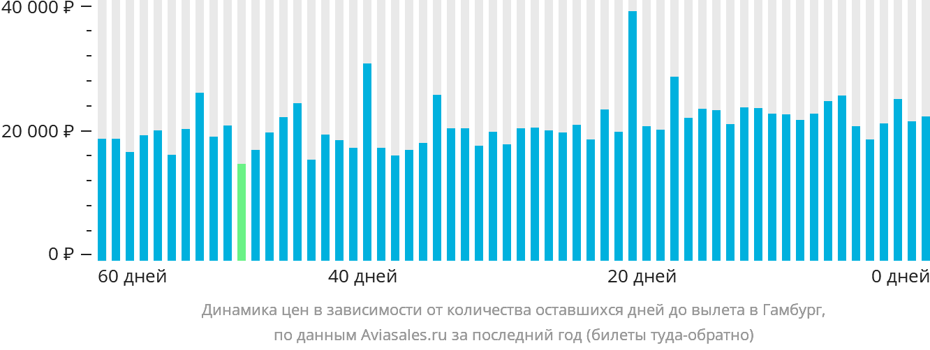 Динамика цен в зависимости от количества оставшихся дней до вылета в Гамбург