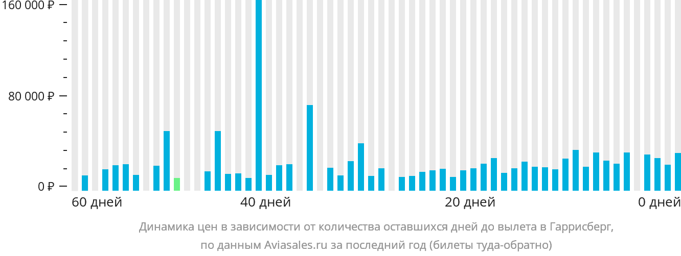 Динамика цен в зависимости от количества оставшихся дней до вылета в Гаррисберг