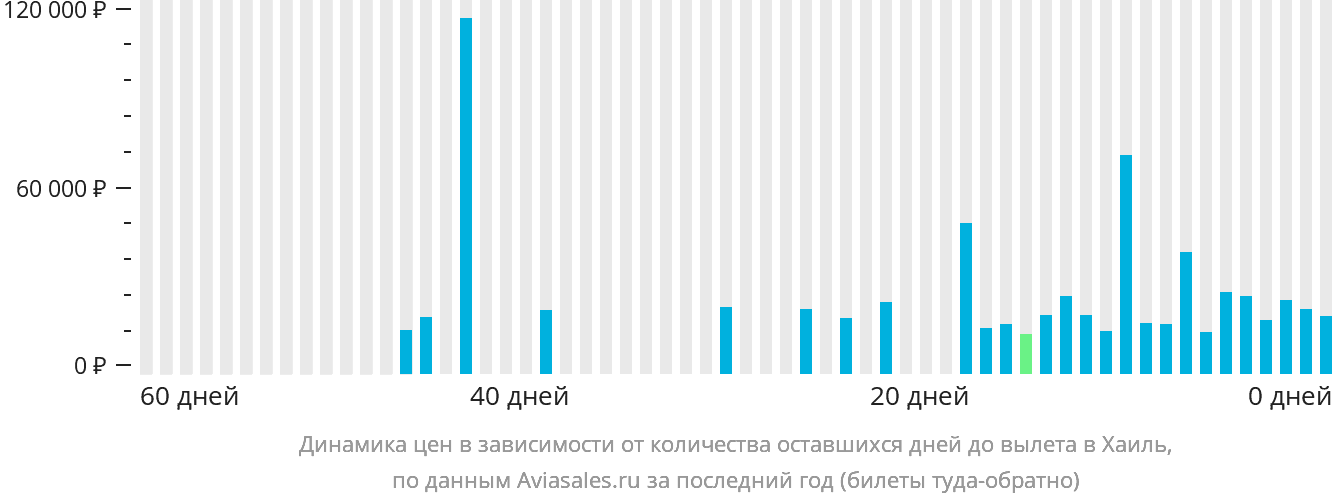 Динамика цен в зависимости от количества оставшихся дней до вылета в Хаиль
