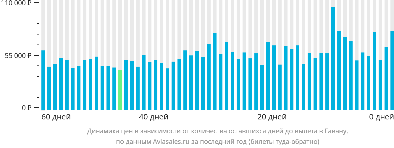 Динамика цен в зависимости от количества оставшихся дней до вылета в Гавану