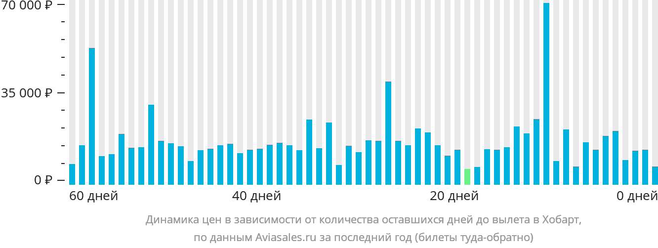 Динамика цен в зависимости от количества оставшихся дней до вылета в Хобарт